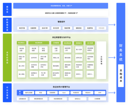 供应商关系管理（SRM）系统