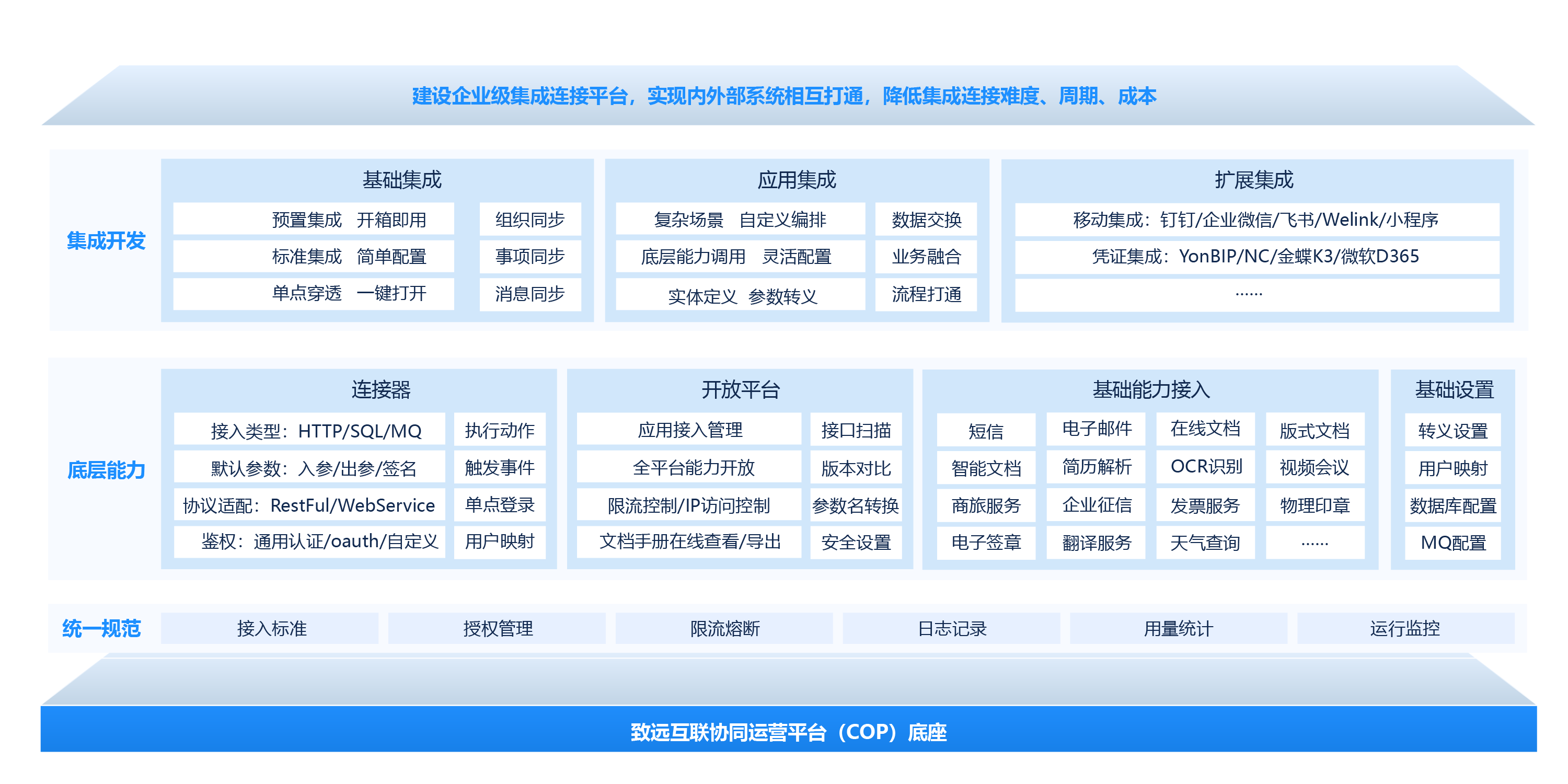 集成连接平台（CIP）