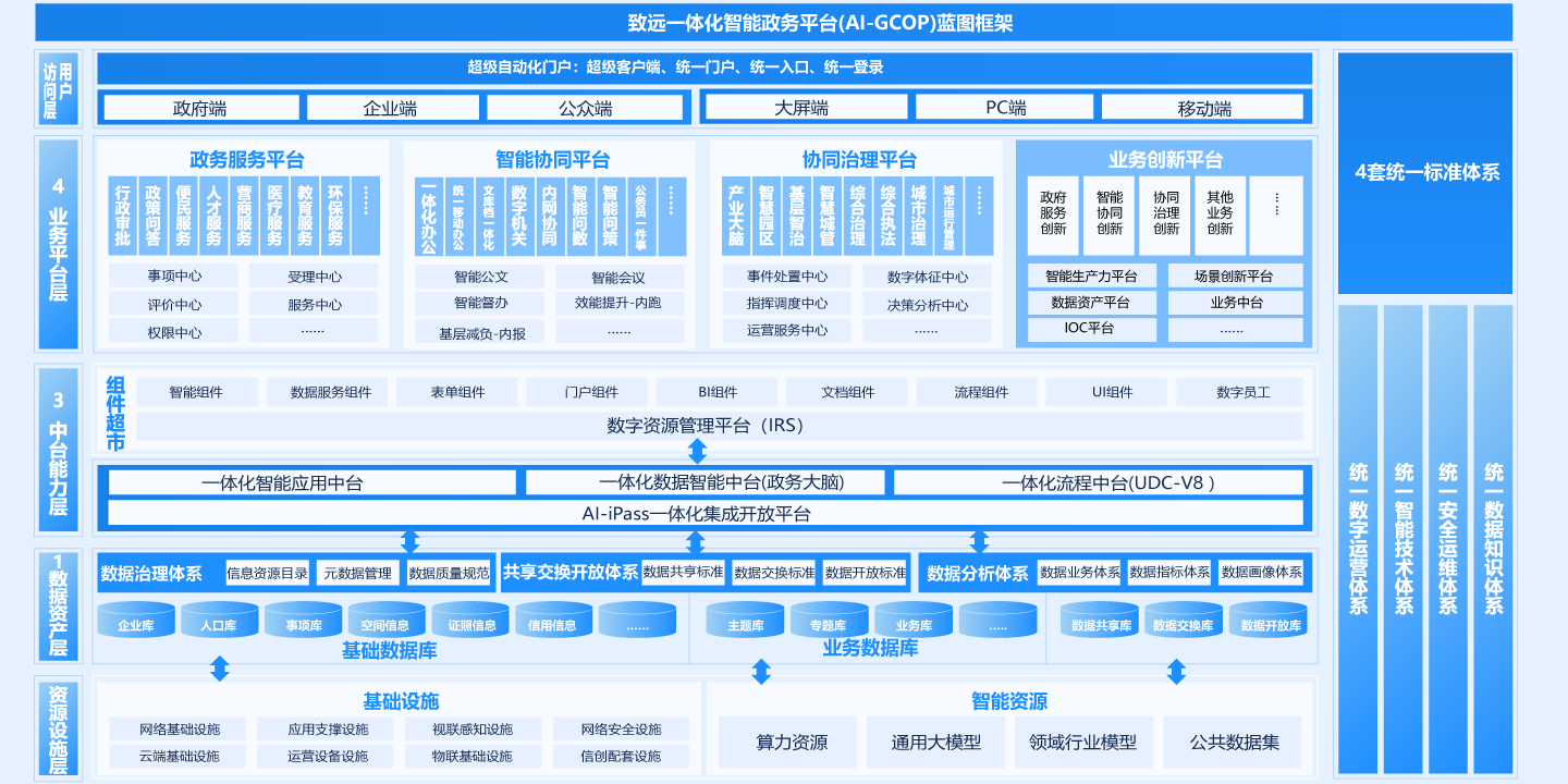 一体化智能政务平台（AI-GCOP）