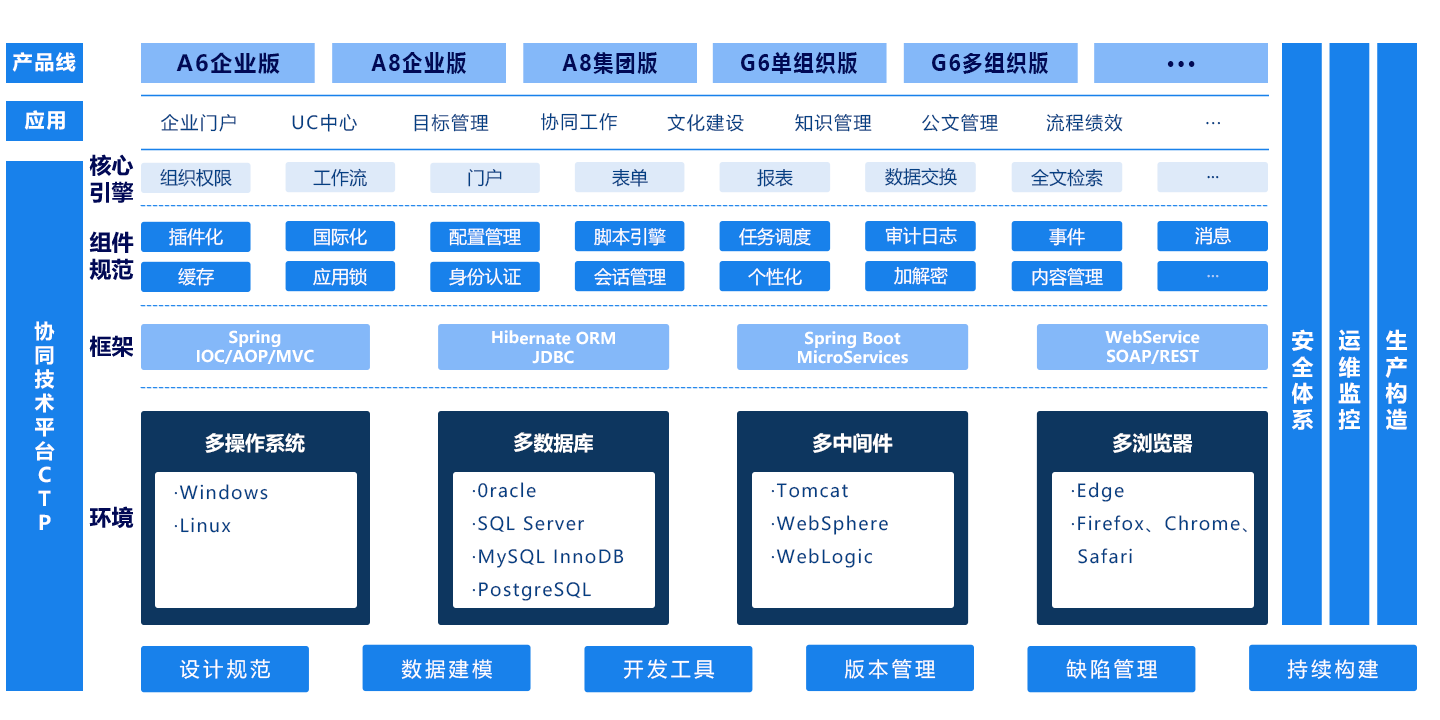 技术平台（CTP）