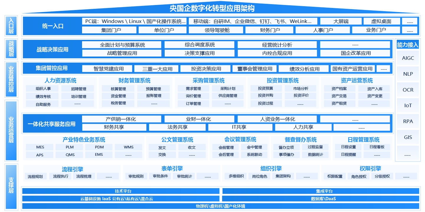央国企（国资央企）一体化智能运营平台