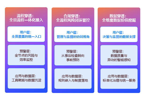 流程、合规与数据穿透